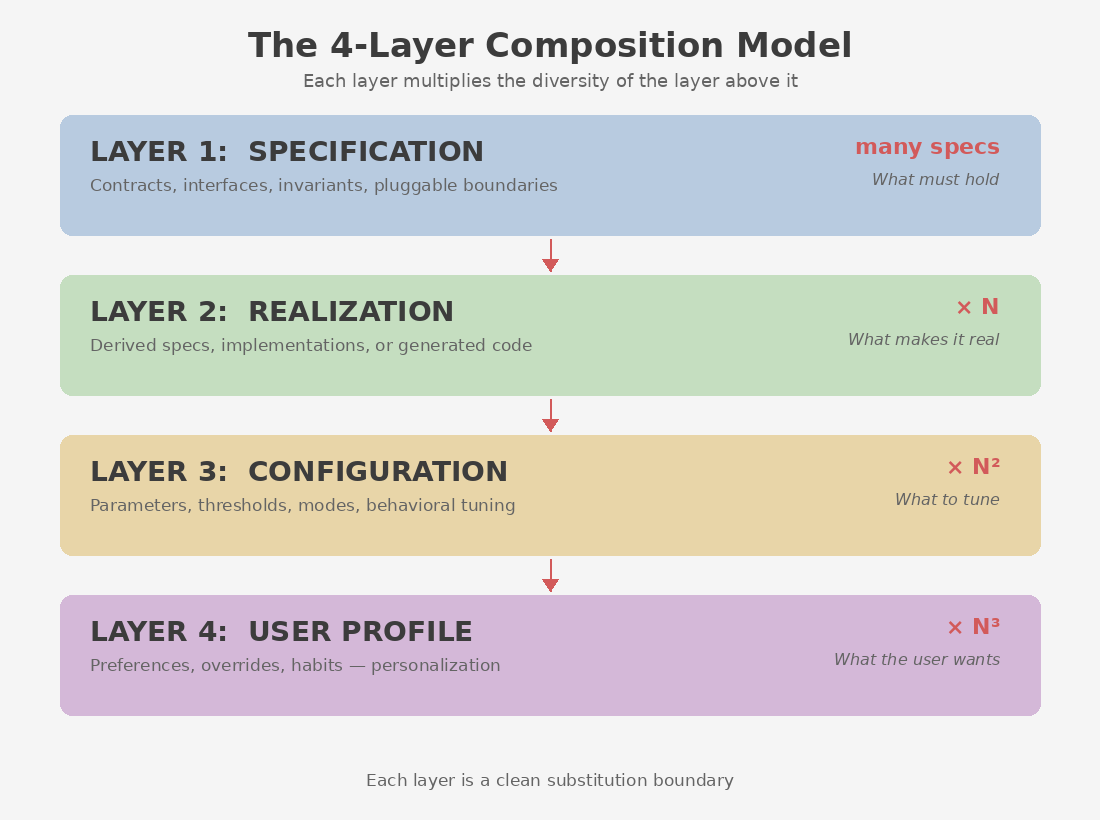 The 4-Layer Composition Model