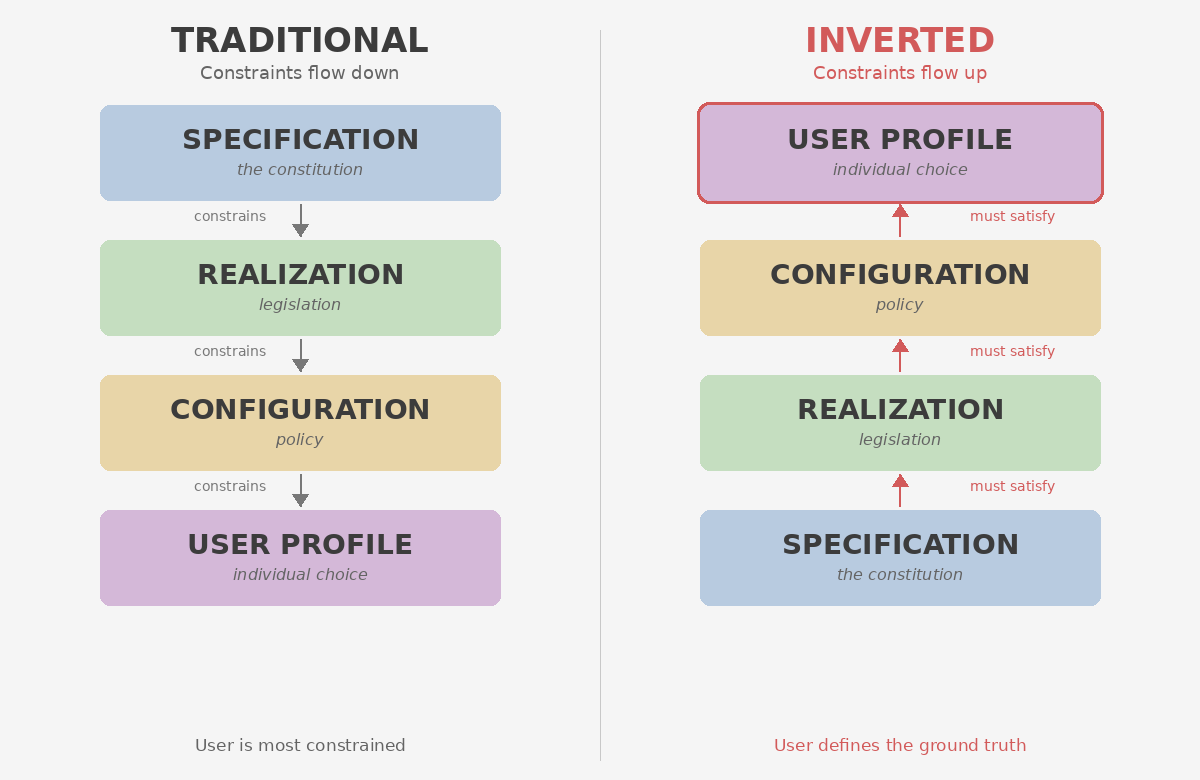 Constraint flow inversion — from top-down to bottom-up