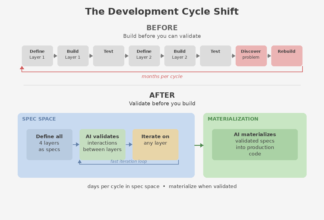 The development cycle shift — from build-first to spec-first