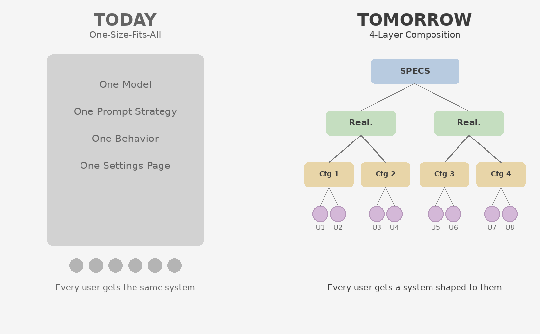 Today vs Tomorrow — from one-size-fits-all to composition