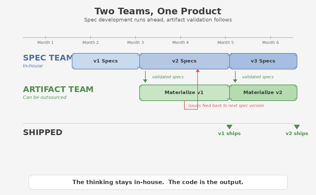 Two Teams, One Product — spec team runs ahead, artifact team follows